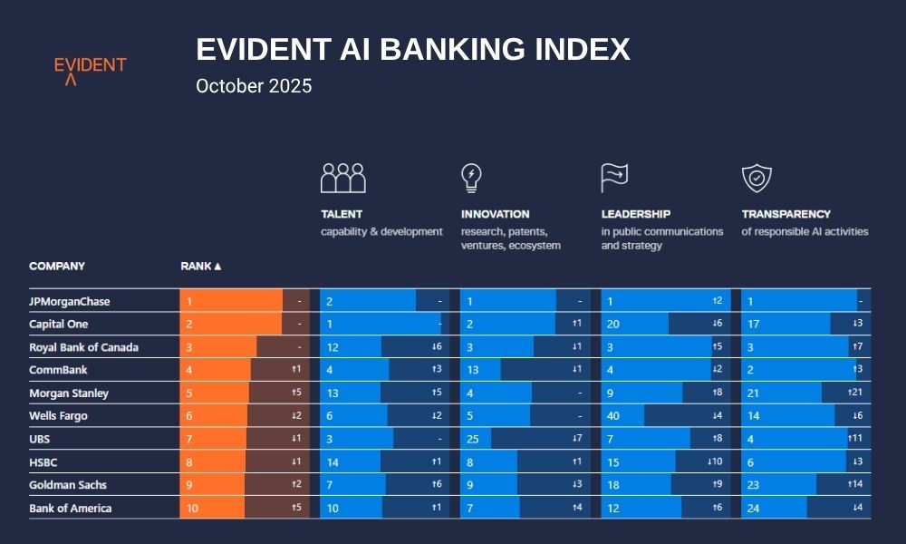 Bankacılıkta Yapay Zeka Liderleri Belli Oldu