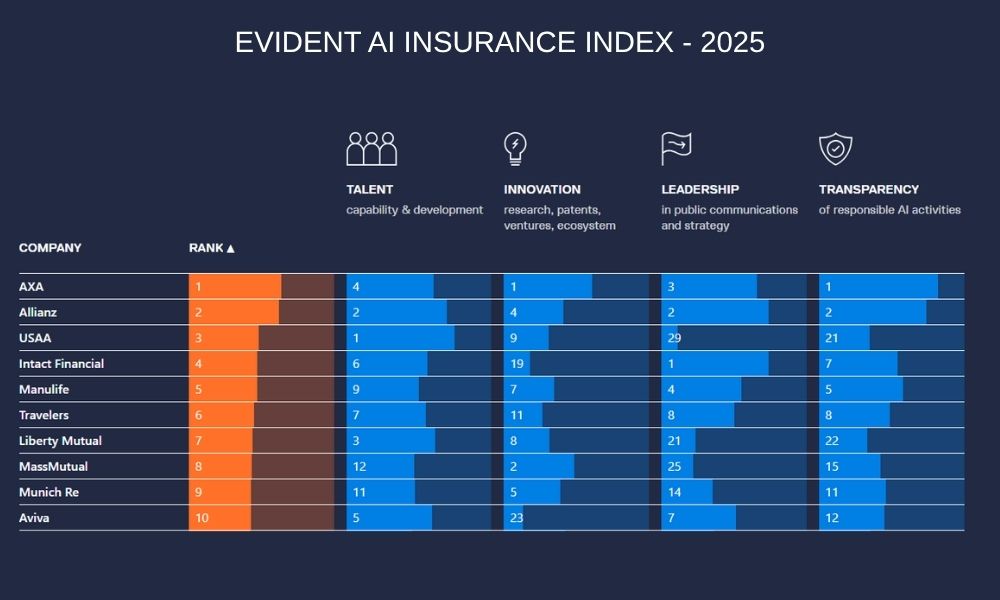 AXA, Yapay Zeka Endeksinde Zirvede