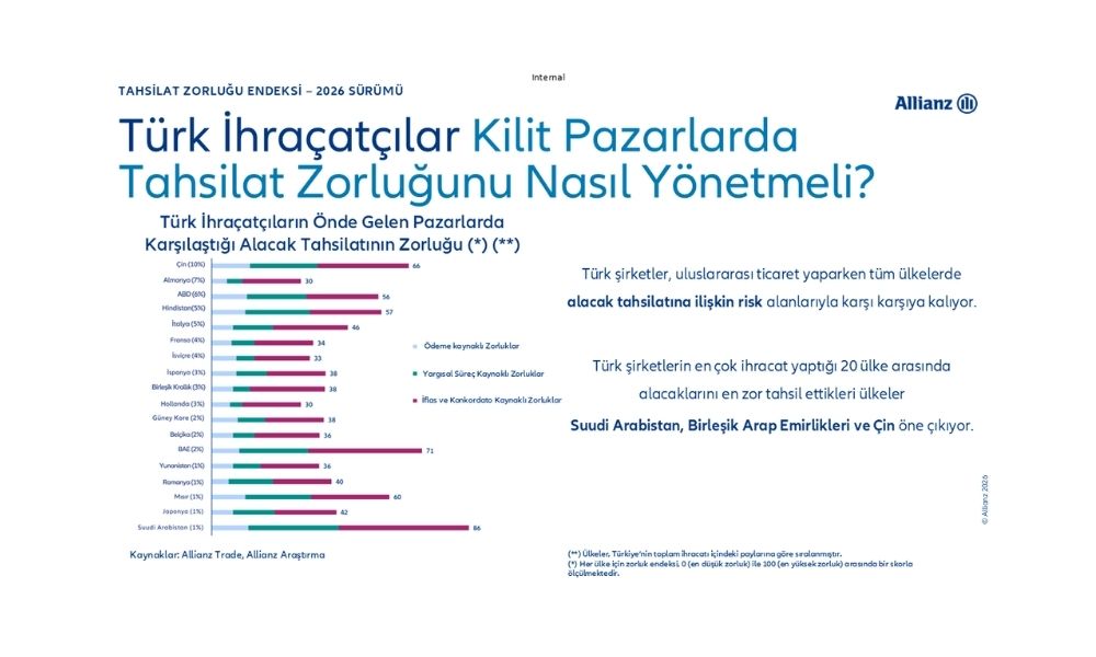 Küresel Ticari Alacakların Yarısı Risk Altında