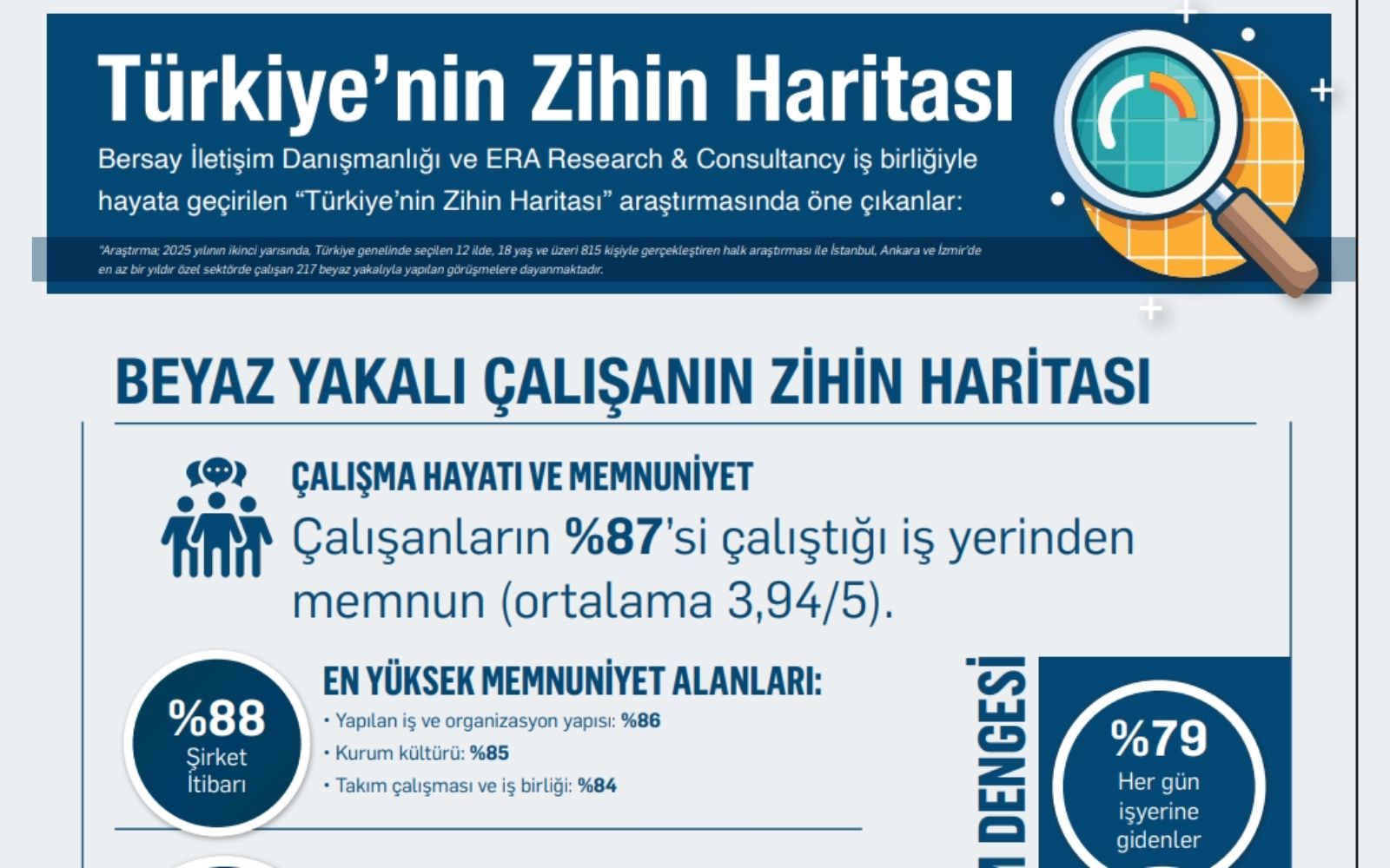 Beyaz Yakalıların %62’si İş Hayatında Yapay Zekayı Kullanıyor