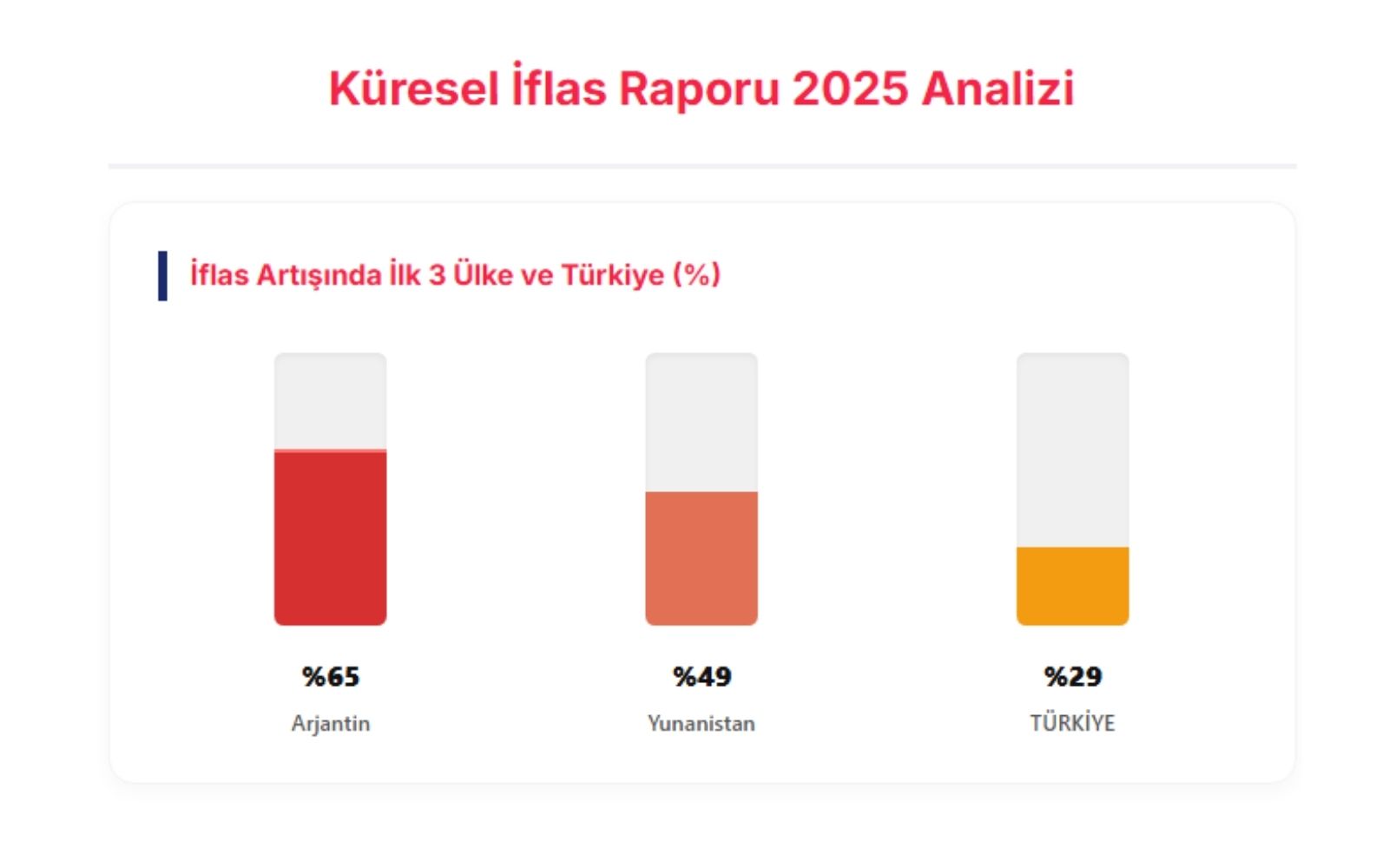 Dun & Bradstreet 2025 Küresel İflas Raporu Açıklandı