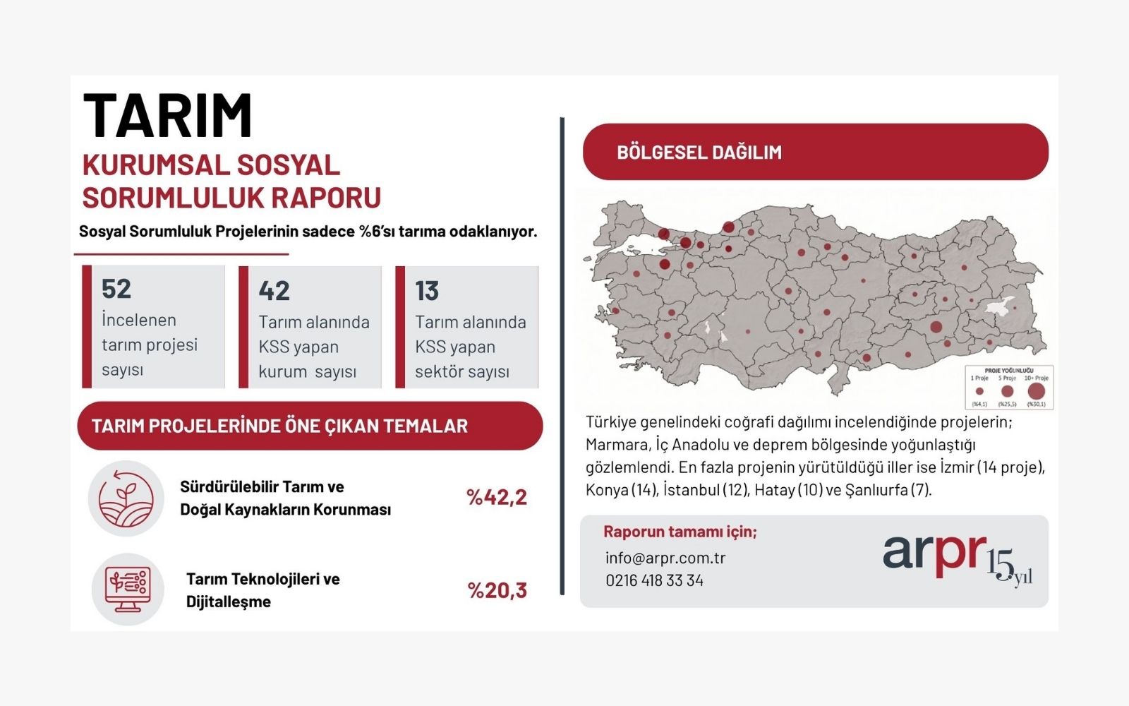 Sosyal Sorumlulukta Tarım Projeleri Yetersiz Kaldı