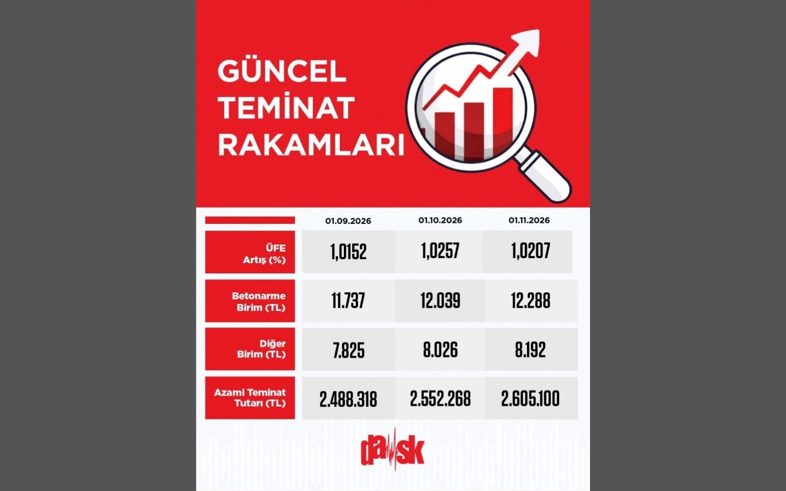 DASK Teminat Tutarlarını Güncelledi